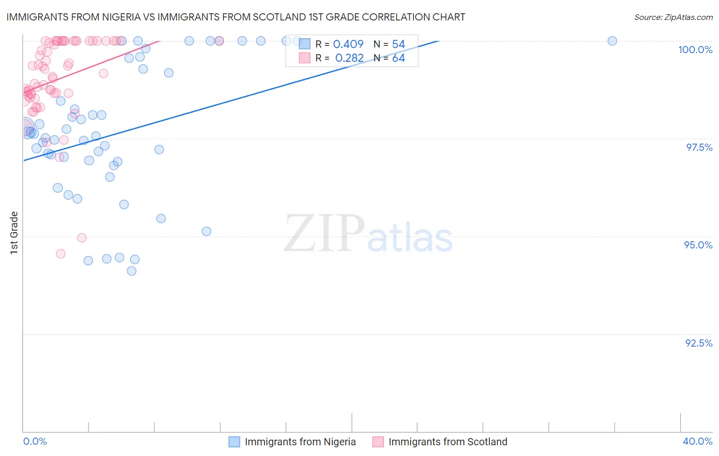 Immigrants from Nigeria vs Immigrants from Scotland 1st Grade