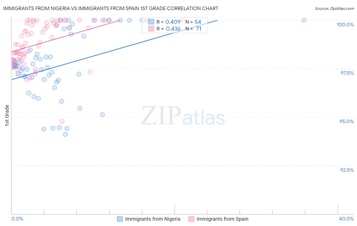 Immigrants from Nigeria vs Immigrants from Spain 1st Grade