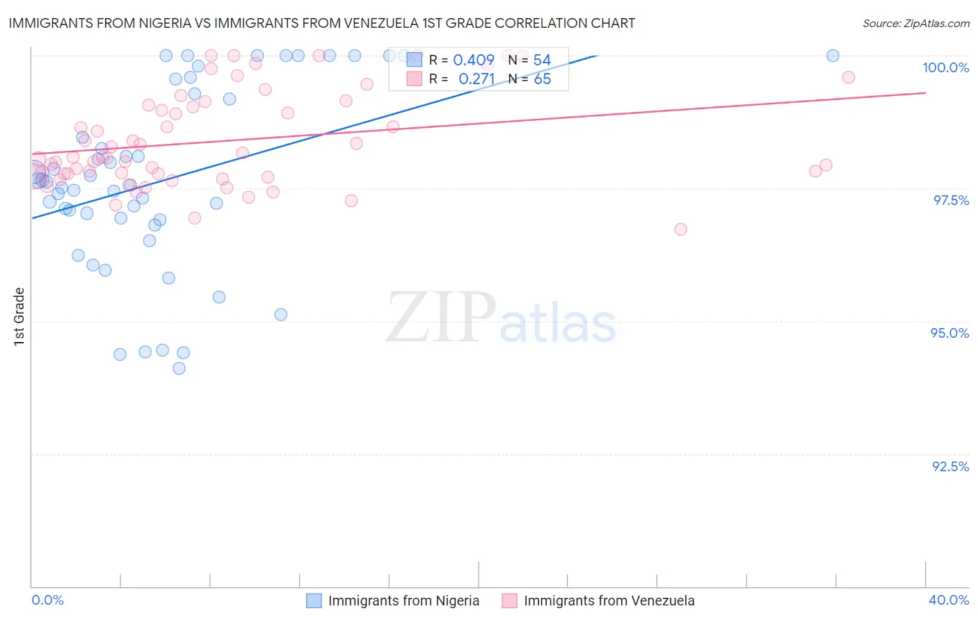 Immigrants from Nigeria vs Immigrants from Venezuela 1st Grade