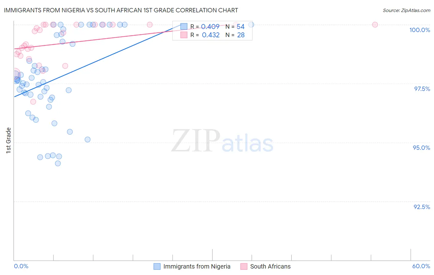 Immigrants from Nigeria vs South African 1st Grade