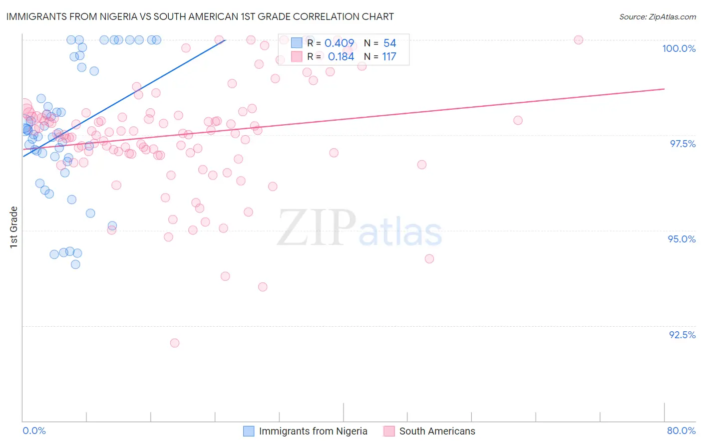 Immigrants from Nigeria vs South American 1st Grade