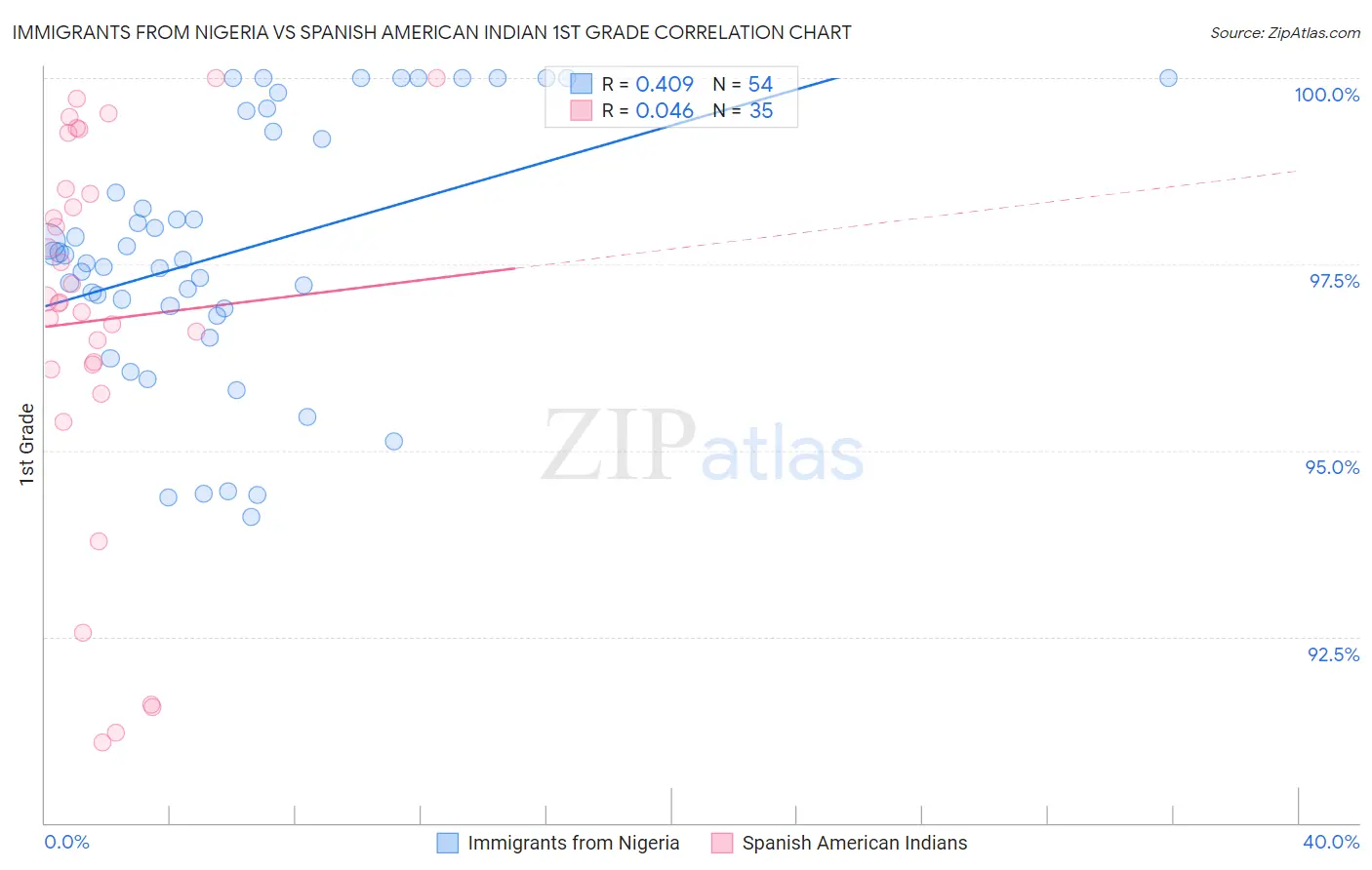 Immigrants from Nigeria vs Spanish American Indian 1st Grade