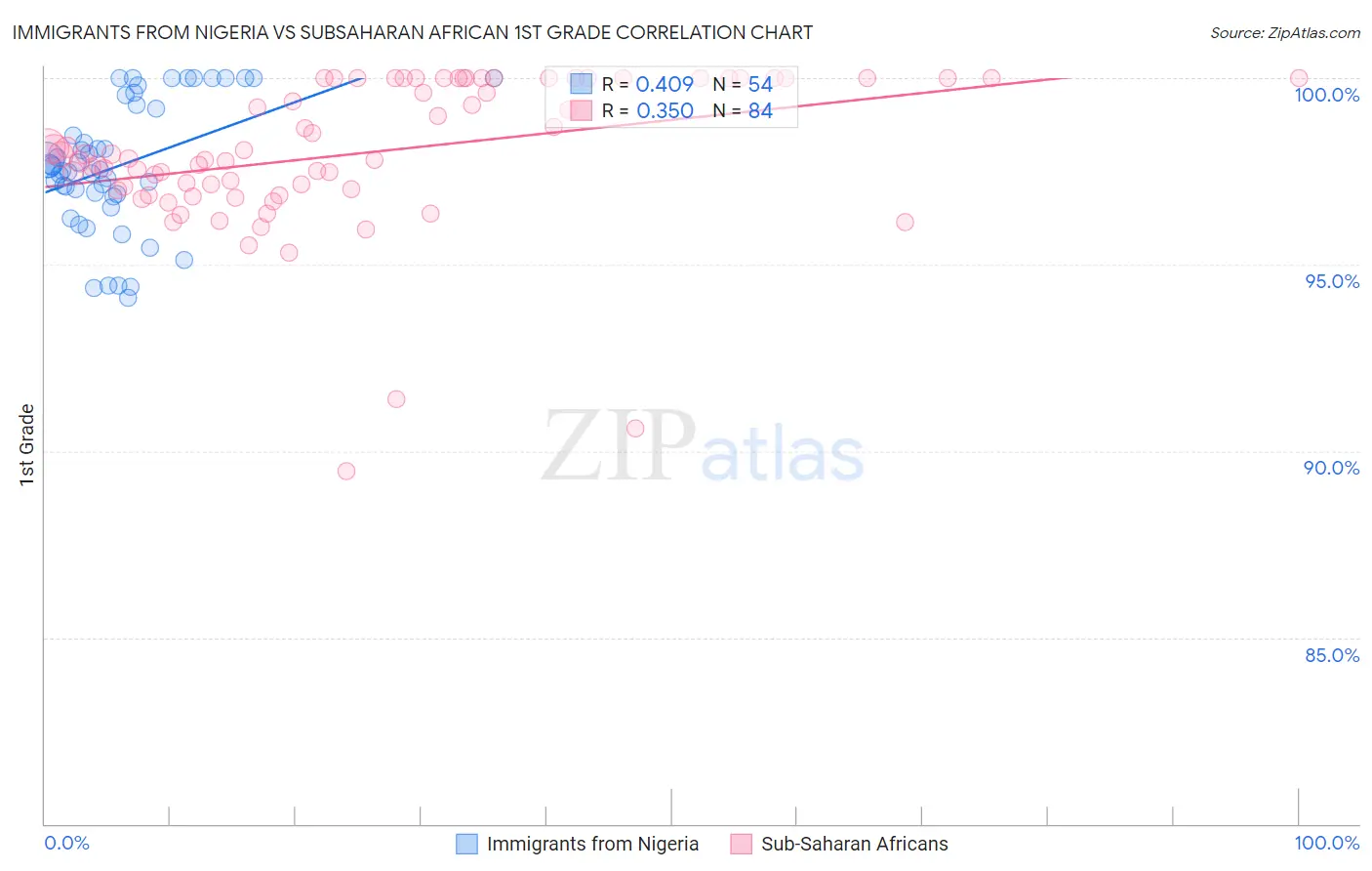 Immigrants from Nigeria vs Subsaharan African 1st Grade