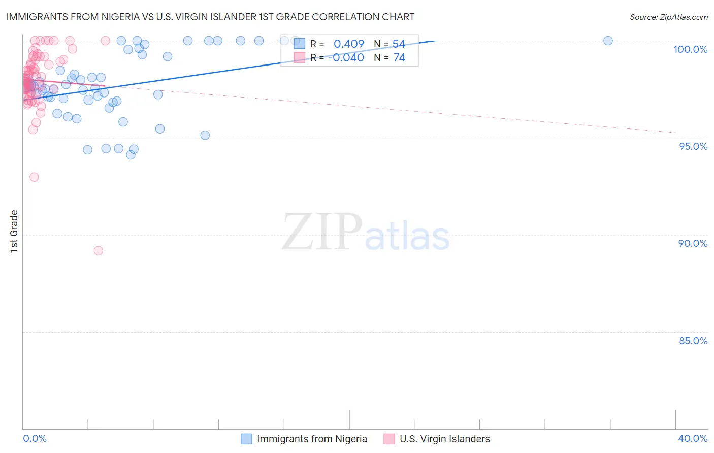 Immigrants from Nigeria vs U.S. Virgin Islander 1st Grade