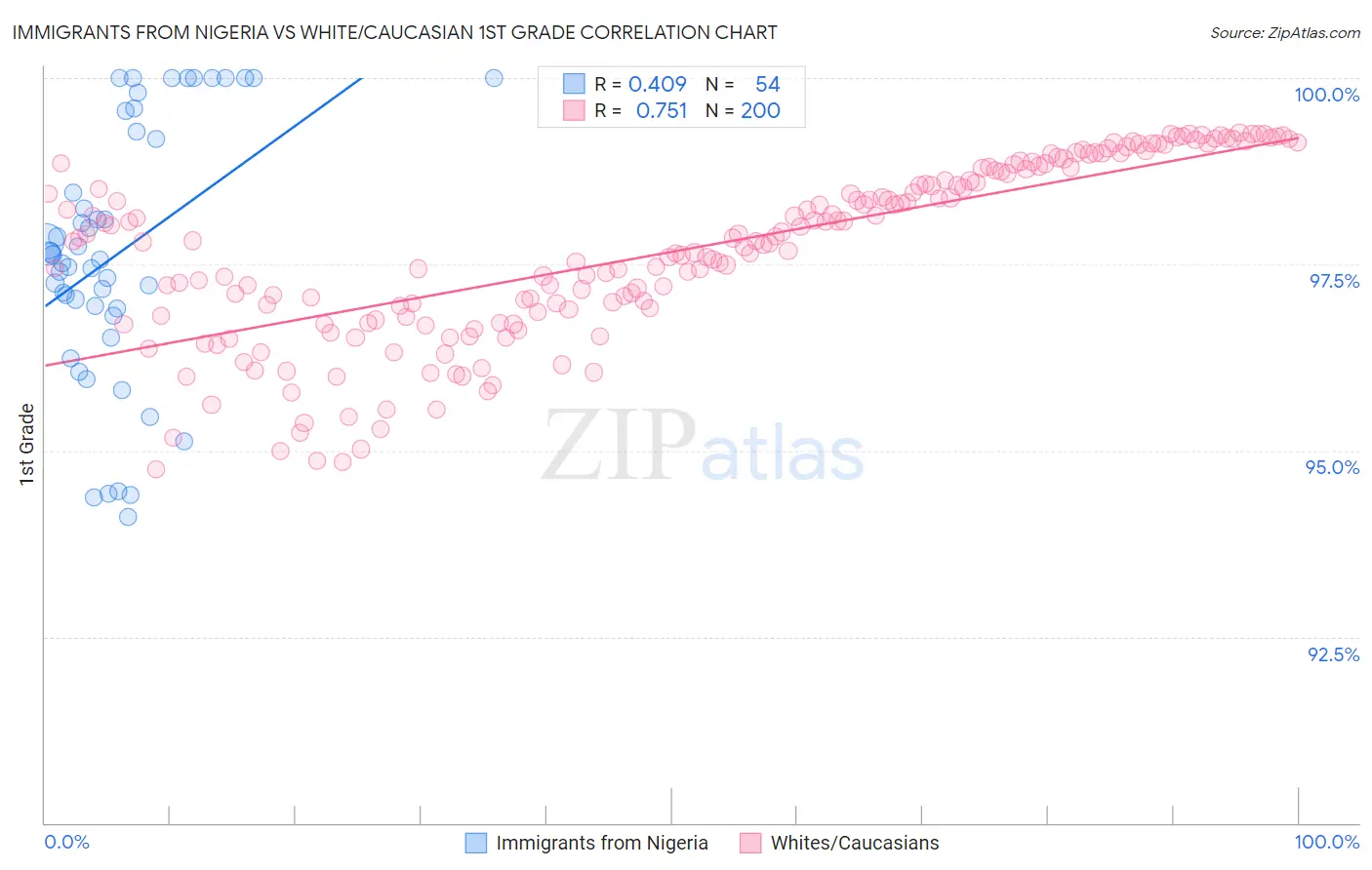 Immigrants from Nigeria vs White/Caucasian 1st Grade