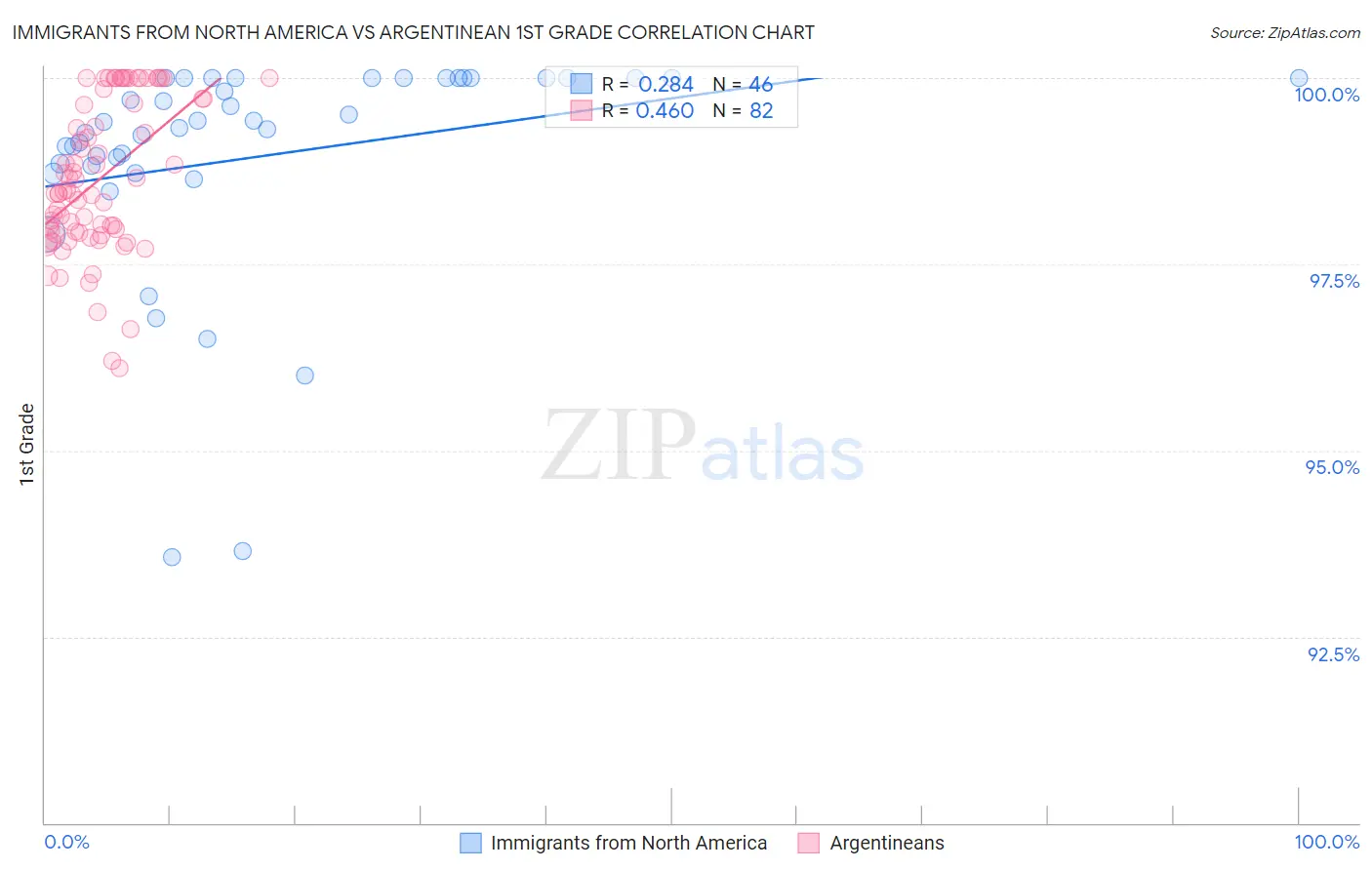 Immigrants from North America vs Argentinean 1st Grade