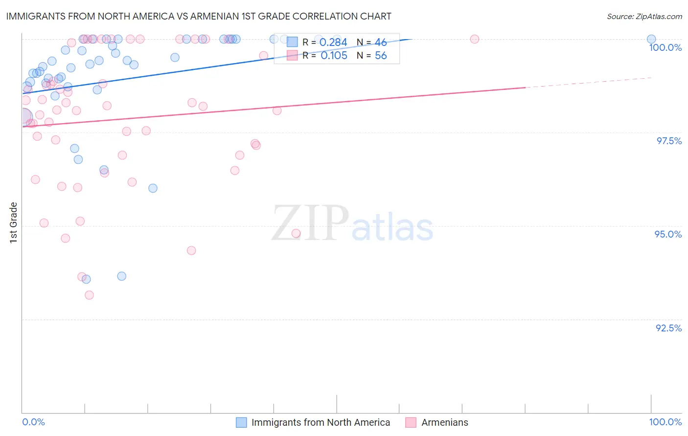 Immigrants from North America vs Armenian 1st Grade