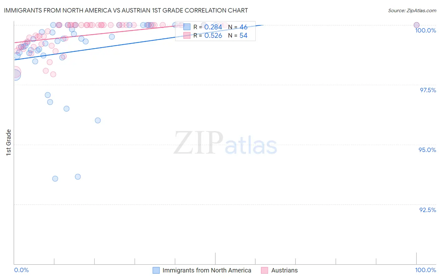 Immigrants from North America vs Austrian 1st Grade