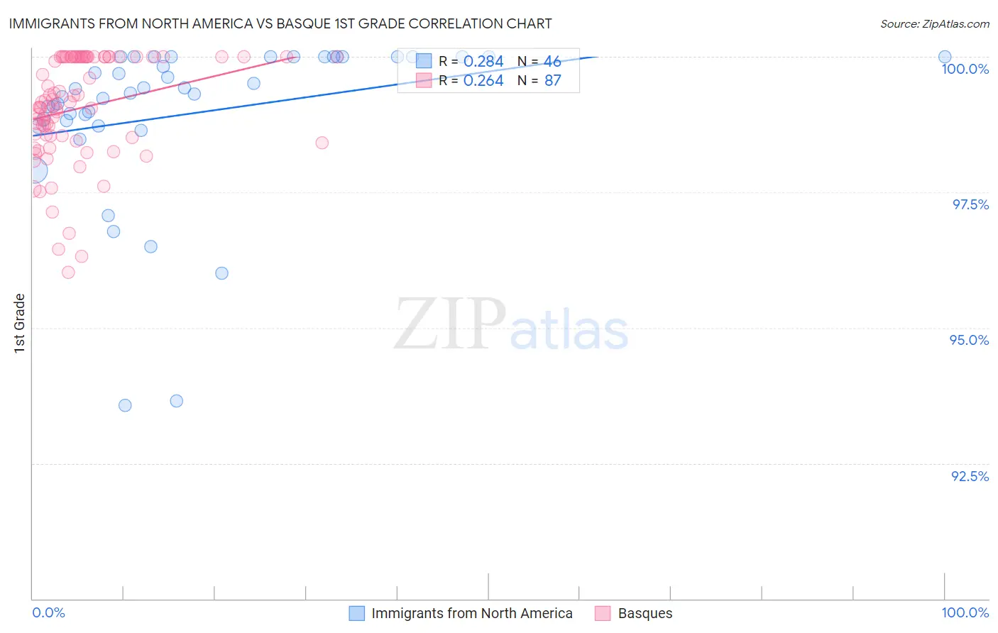 Immigrants from North America vs Basque 1st Grade