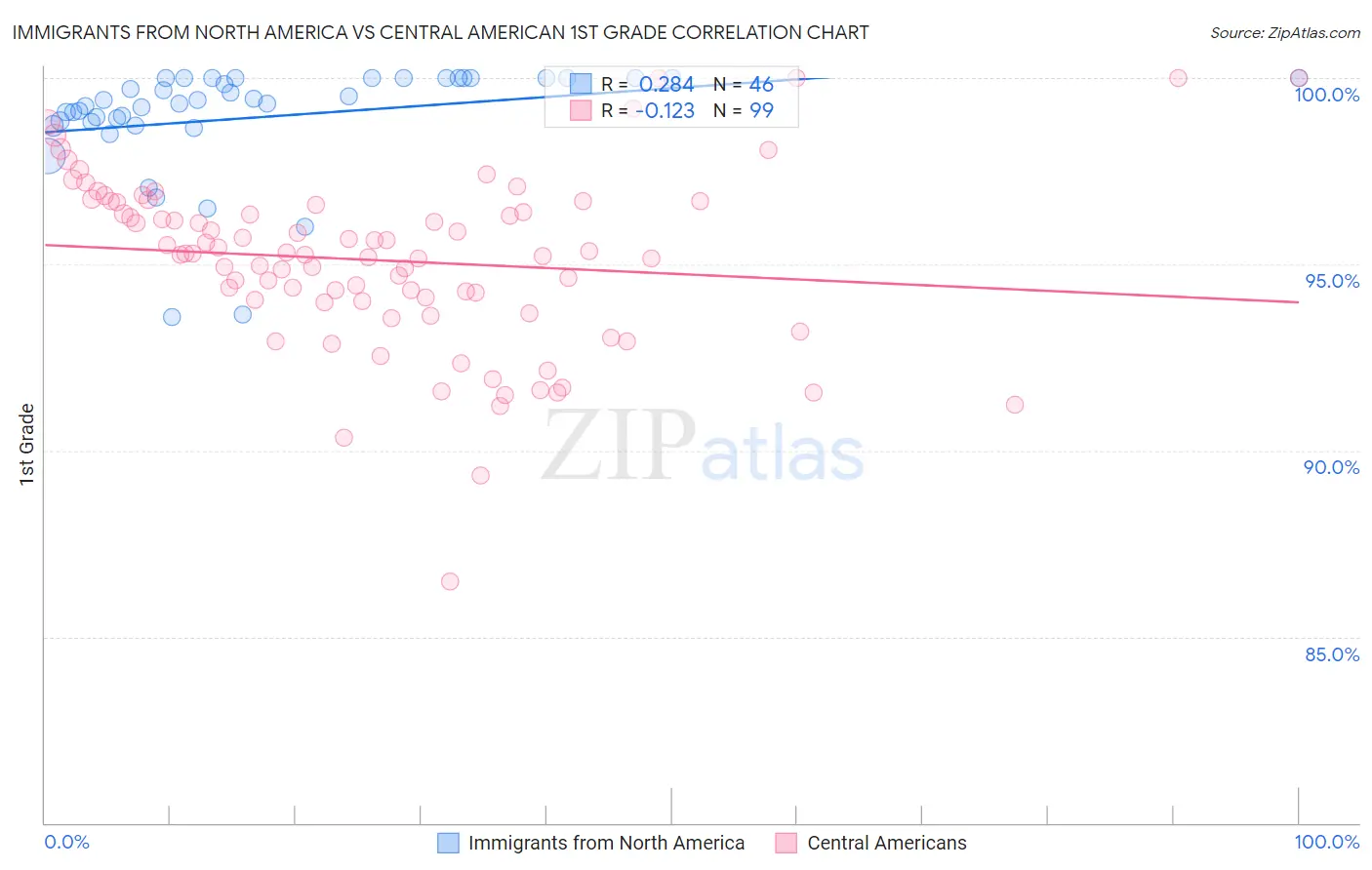 Immigrants from North America vs Central American 1st Grade