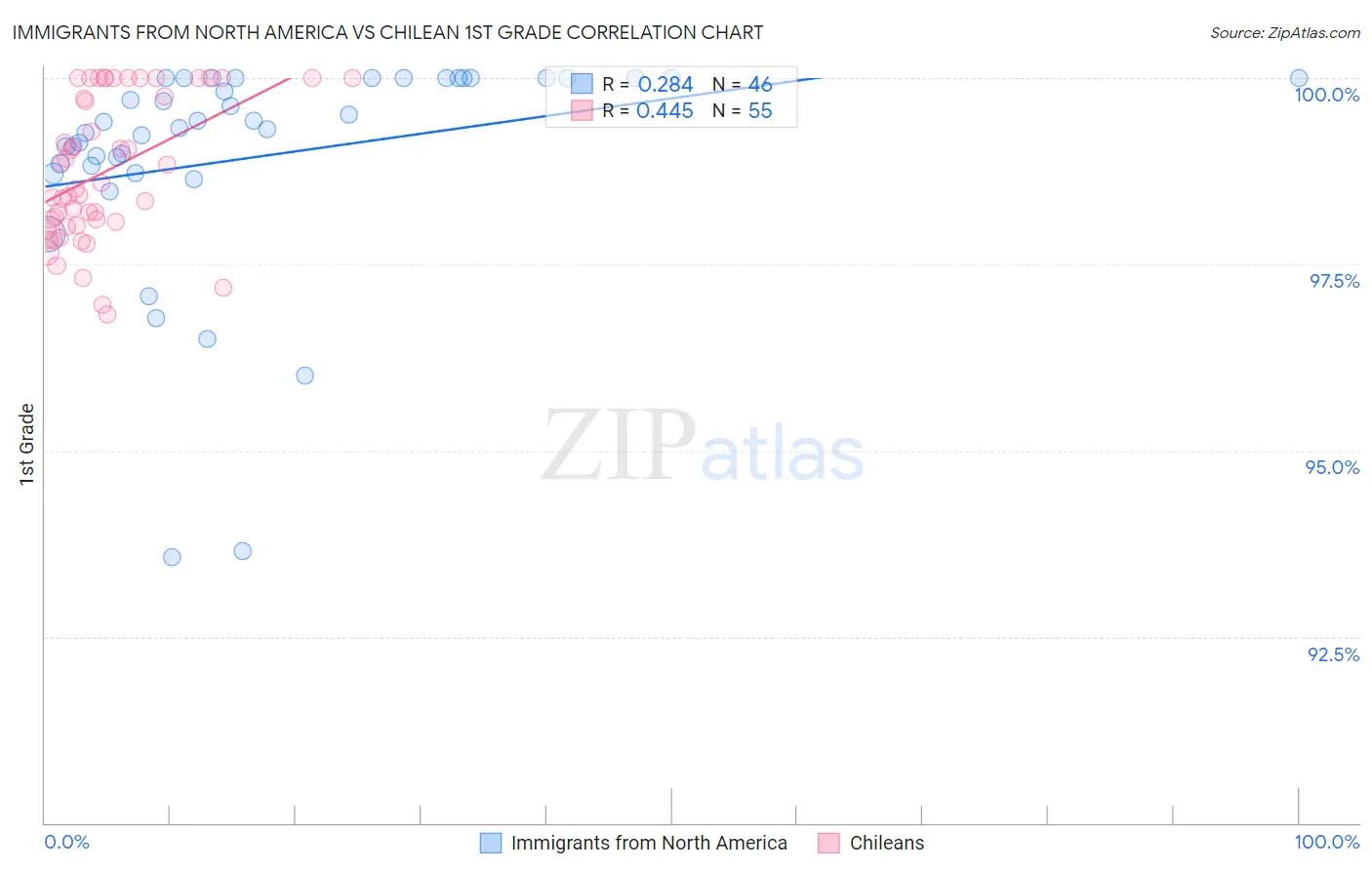 Immigrants from North America vs Chilean 1st Grade