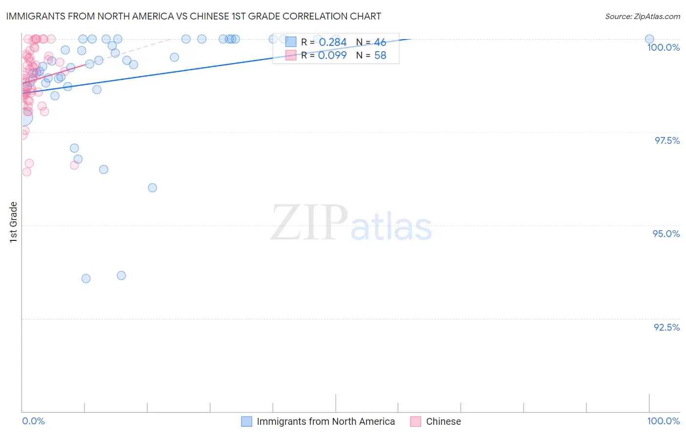Immigrants from North America vs Chinese 1st Grade