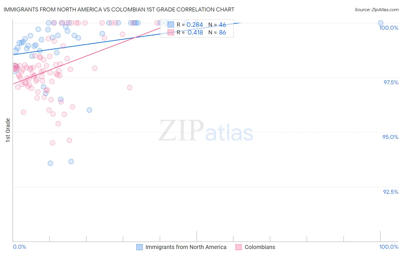 Immigrants from North America vs Colombian 1st Grade