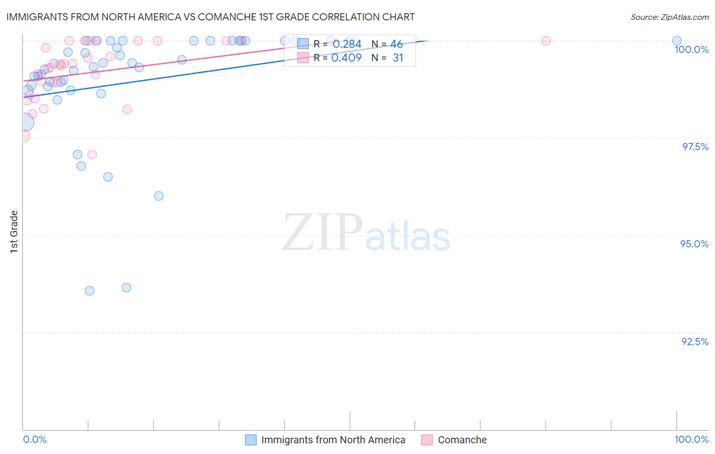 Immigrants from North America vs Comanche 1st Grade
