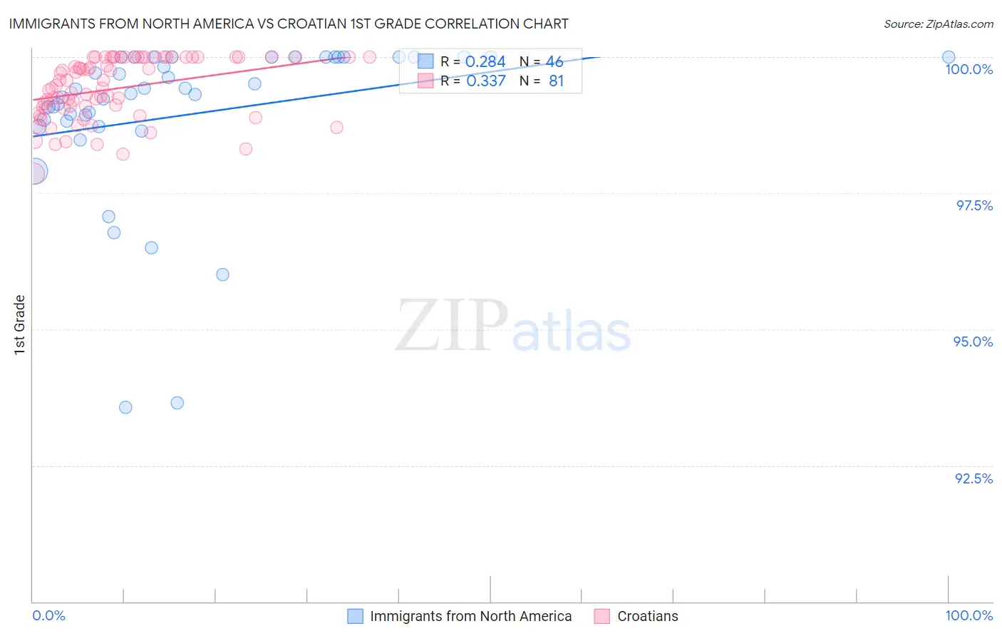 Immigrants from North America vs Croatian 1st Grade