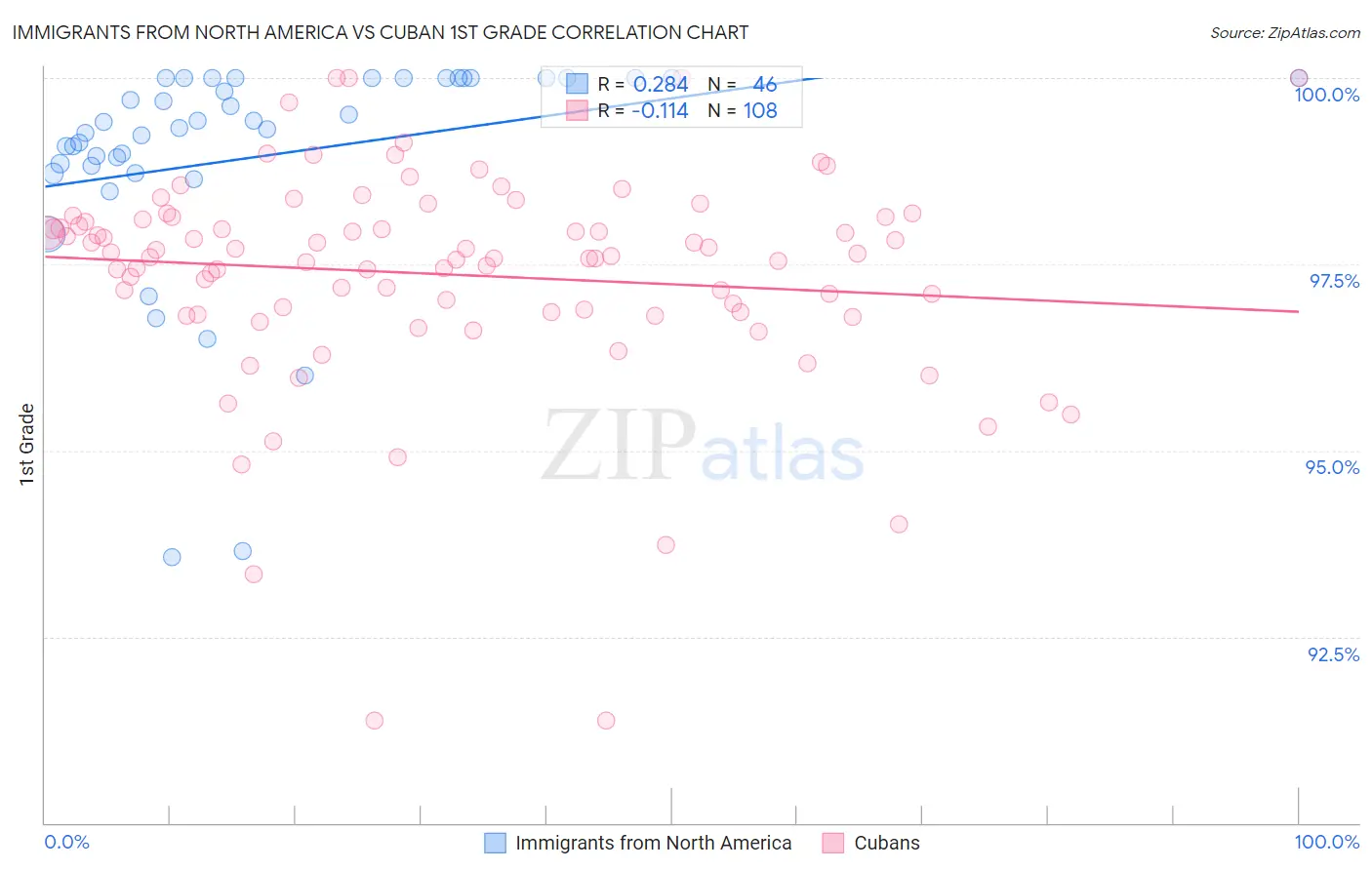 Immigrants from North America vs Cuban 1st Grade