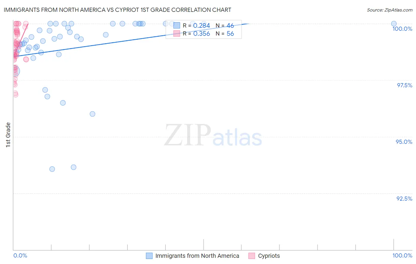 Immigrants from North America vs Cypriot 1st Grade