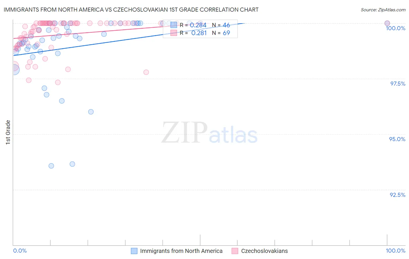 Immigrants from North America vs Czechoslovakian 1st Grade