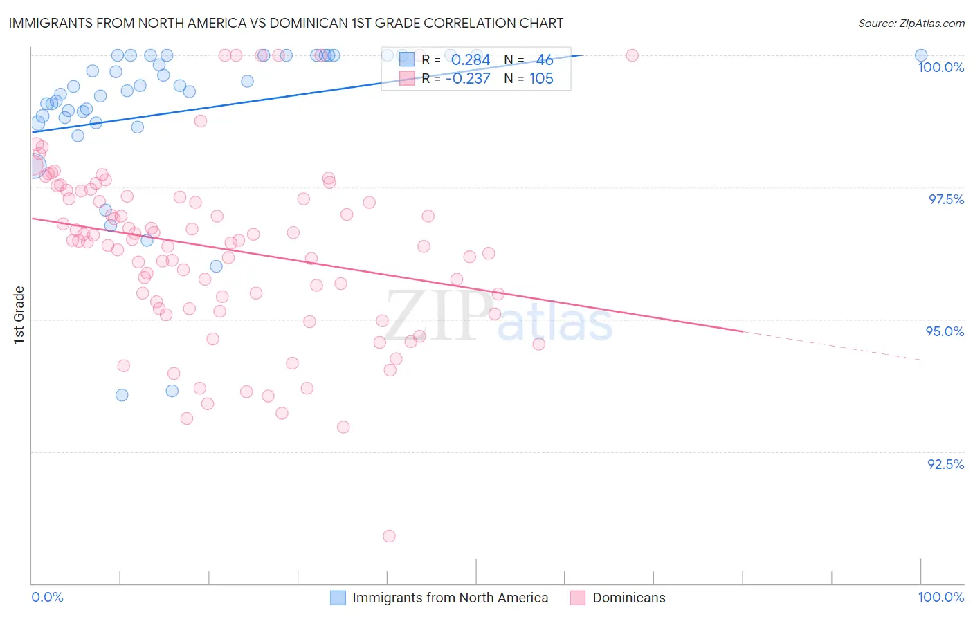 Immigrants from North America vs Dominican 1st Grade