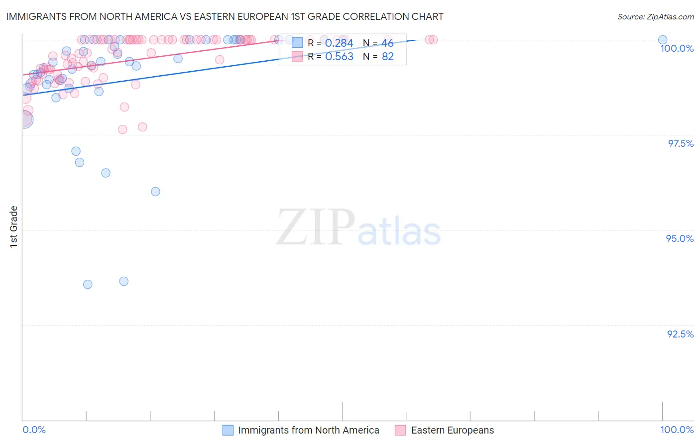 Immigrants from North America vs Eastern European 1st Grade