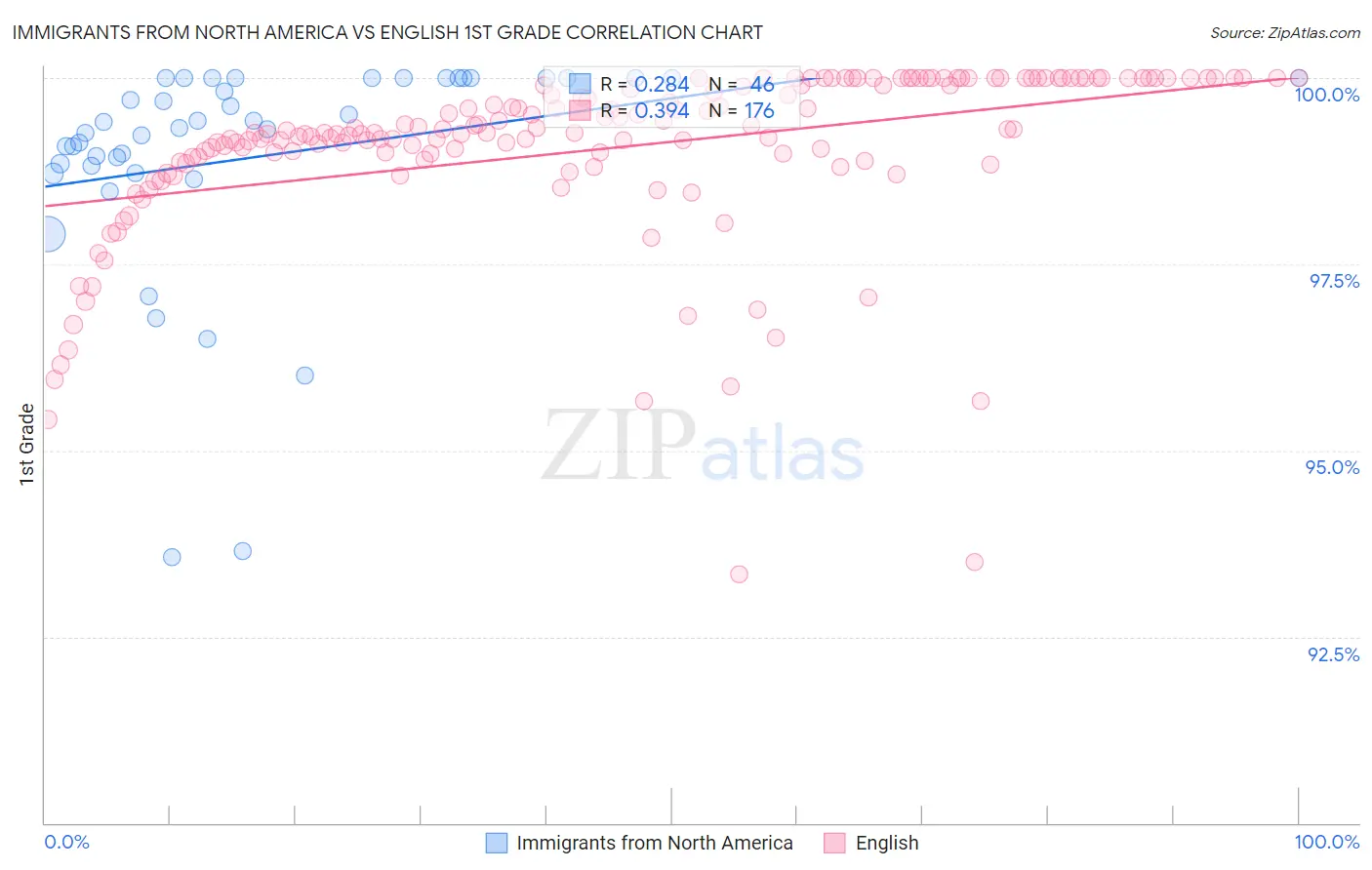 Immigrants from North America vs English 1st Grade