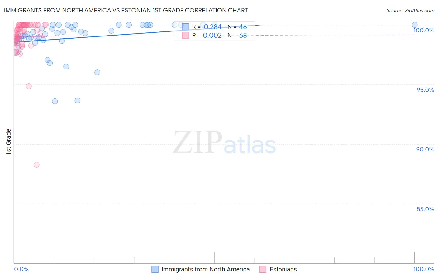 Immigrants from North America vs Estonian 1st Grade