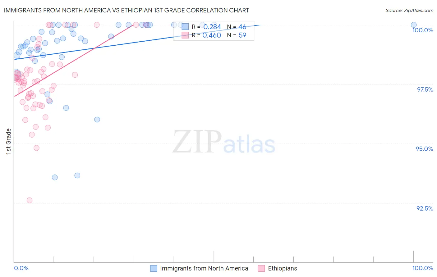 Immigrants from North America vs Ethiopian 1st Grade