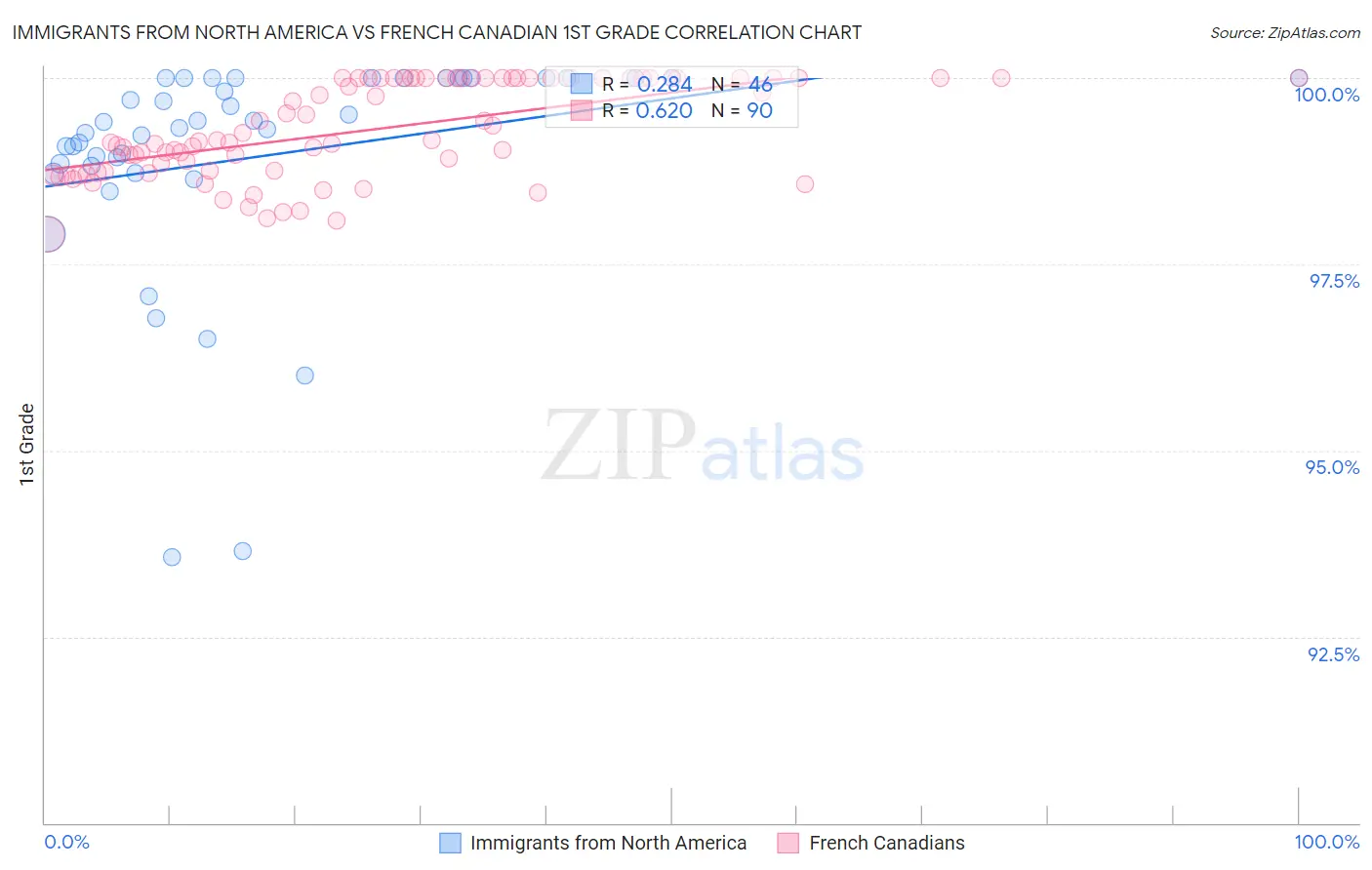 Immigrants from North America vs French Canadian 1st Grade