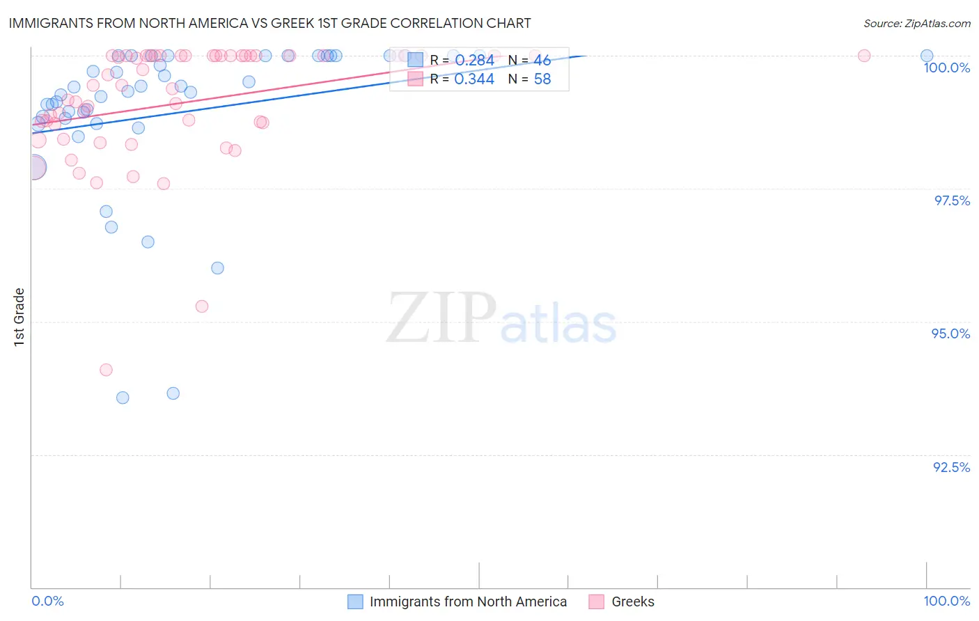 Immigrants from North America vs Greek 1st Grade