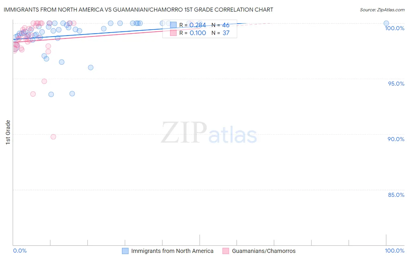 Immigrants from North America vs Guamanian/Chamorro 1st Grade