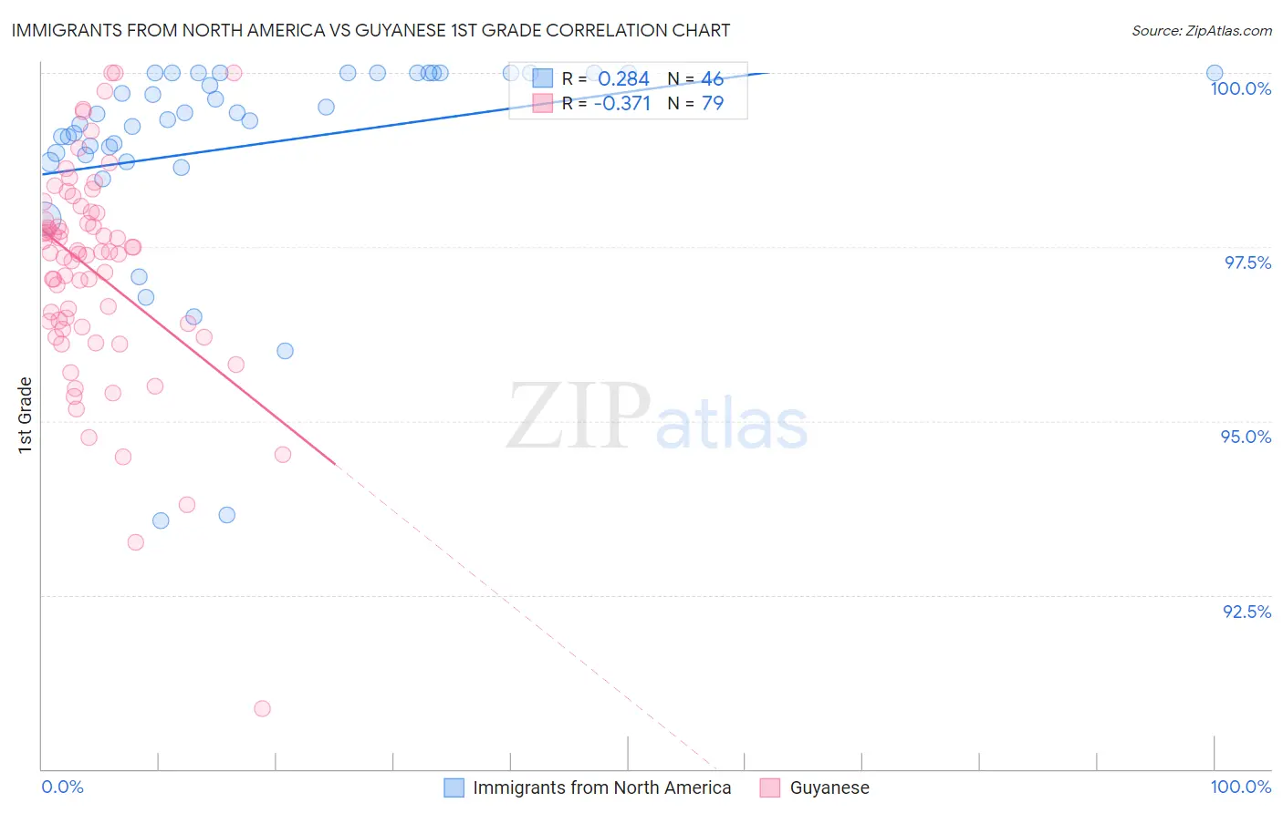 Immigrants from North America vs Guyanese 1st Grade