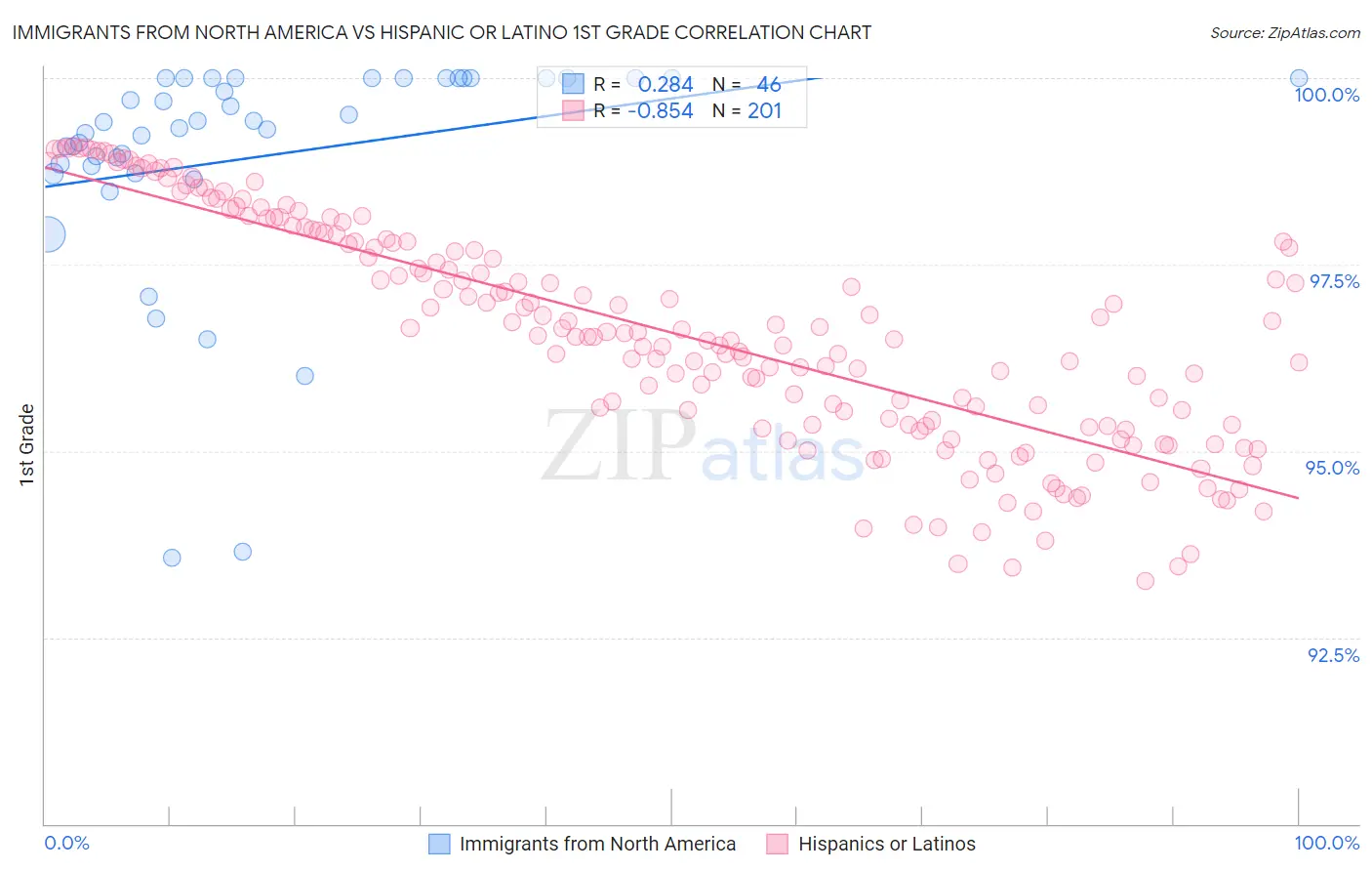 Immigrants from North America vs Hispanic or Latino 1st Grade