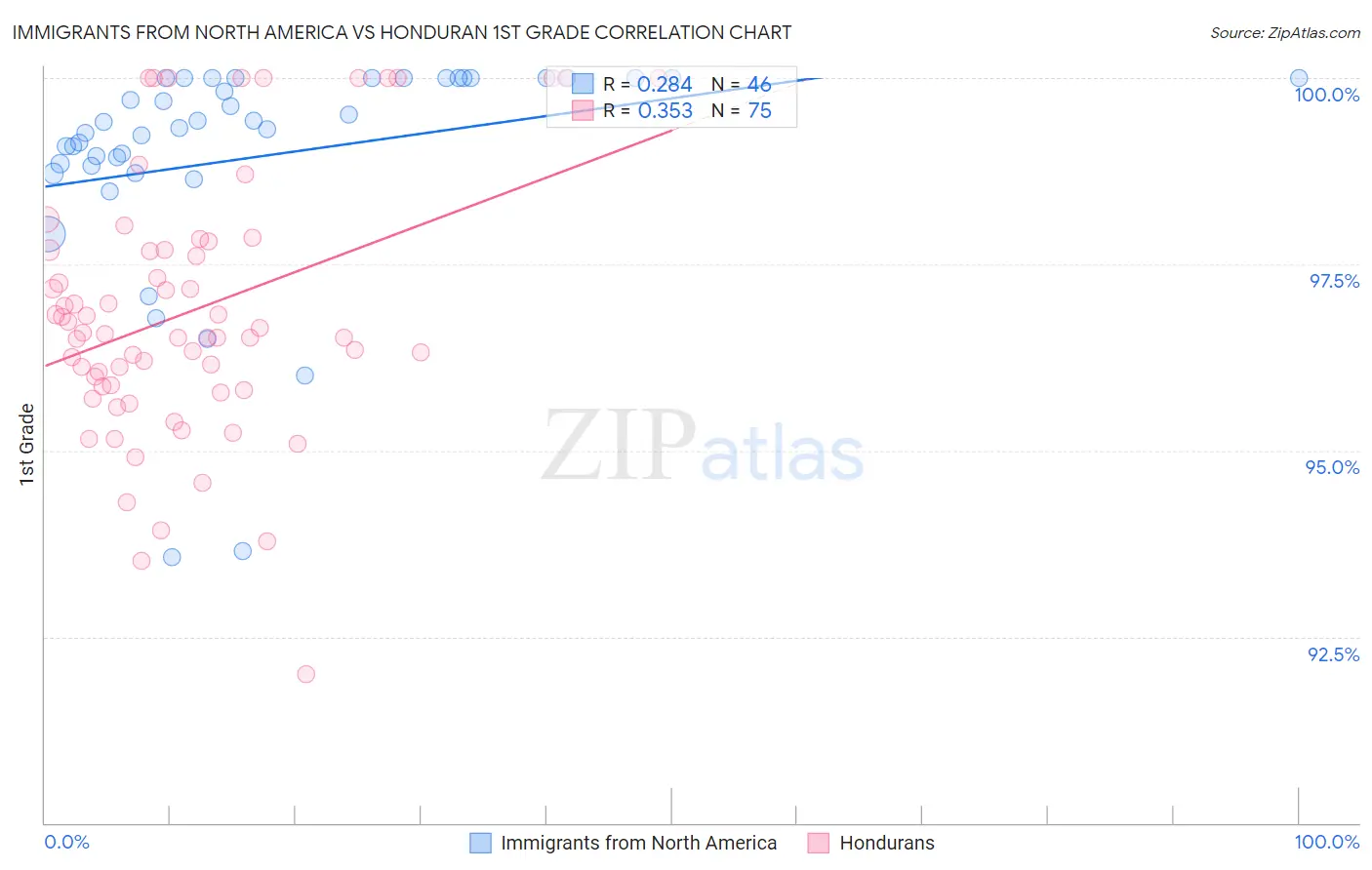 Immigrants from North America vs Honduran 1st Grade