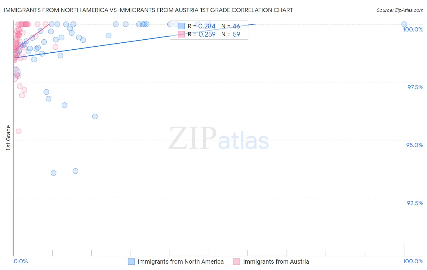 Immigrants from North America vs Immigrants from Austria 1st Grade