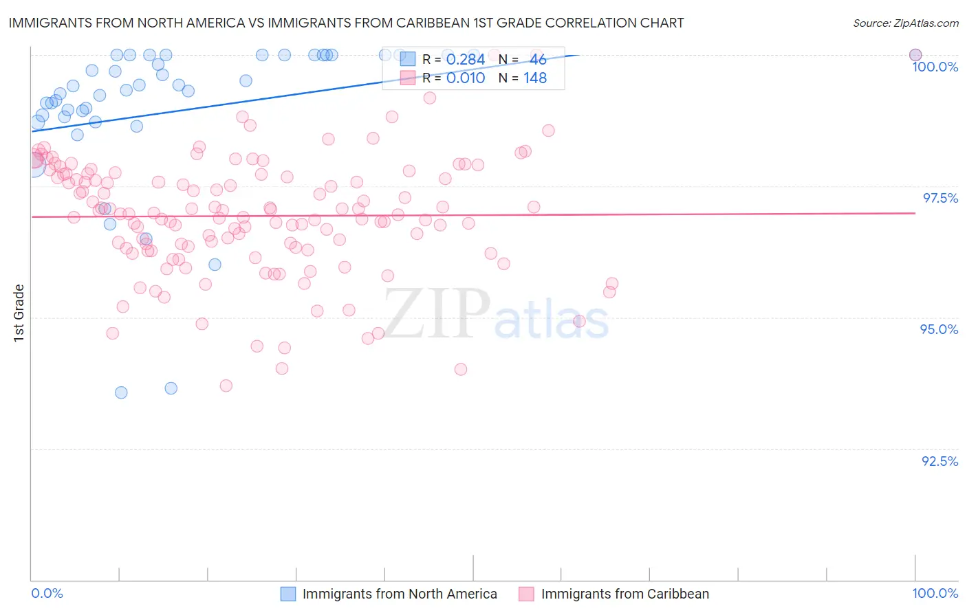 Immigrants from North America vs Immigrants from Caribbean 1st Grade