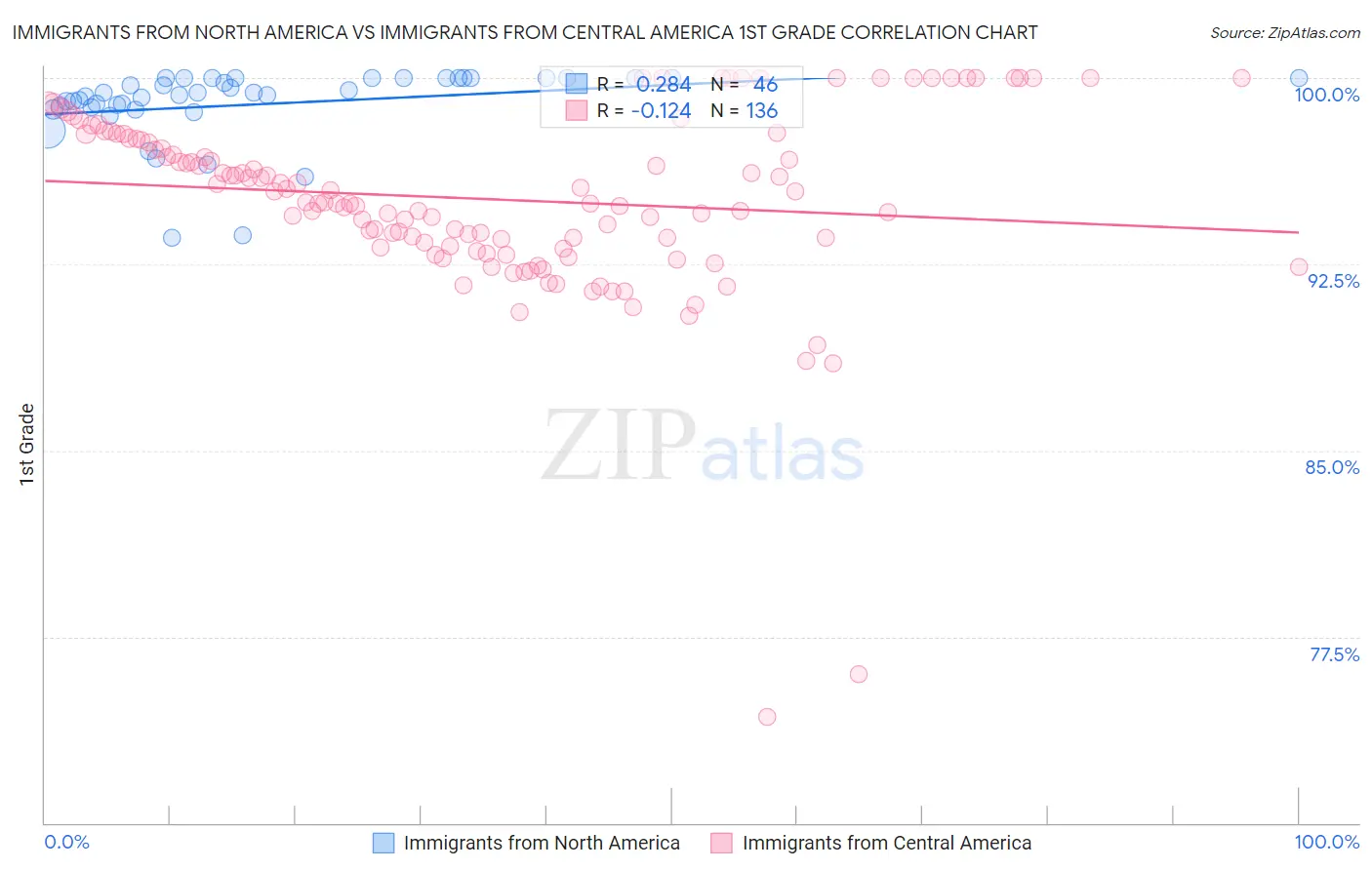 Immigrants from North America vs Immigrants from Central America 1st Grade