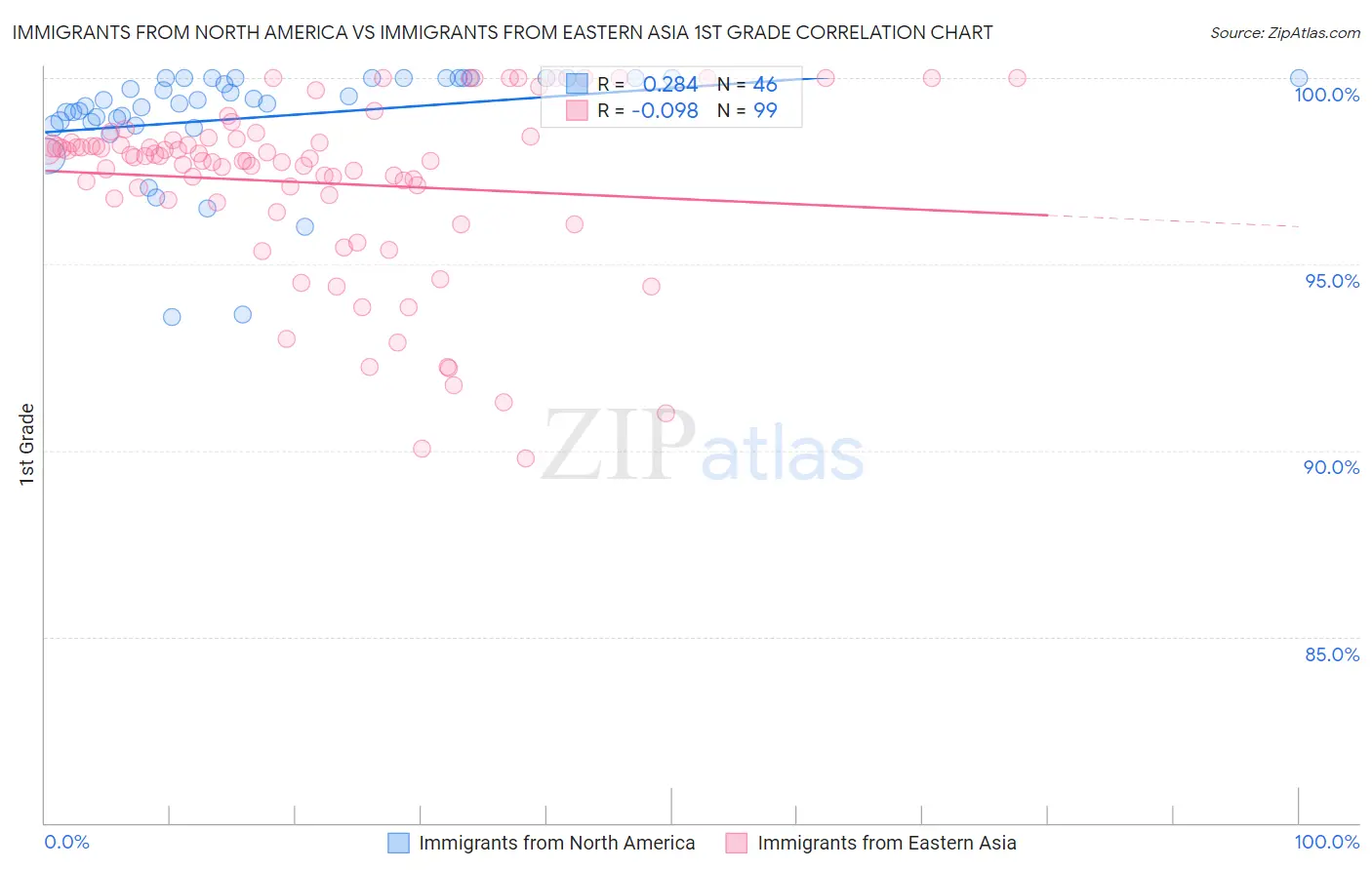 Immigrants from North America vs Immigrants from Eastern Asia 1st Grade