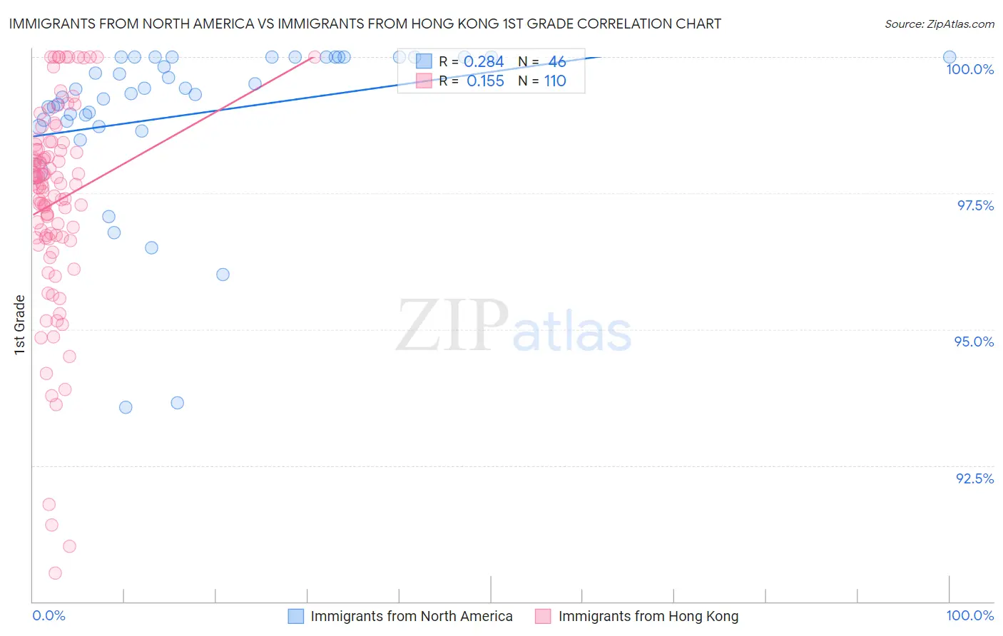 Immigrants from North America vs Immigrants from Hong Kong 1st Grade