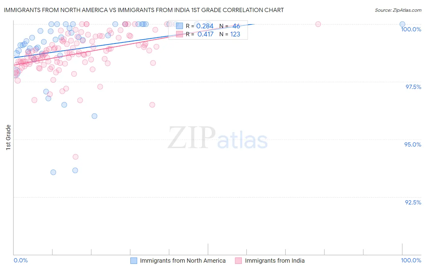Immigrants from North America vs Immigrants from India 1st Grade