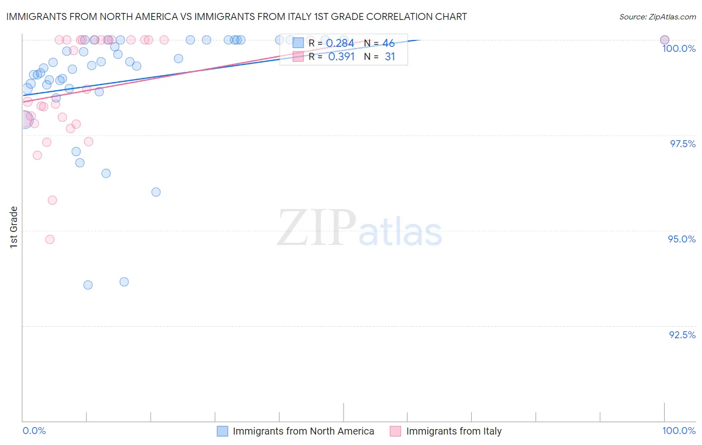 Immigrants from North America vs Immigrants from Italy 1st Grade