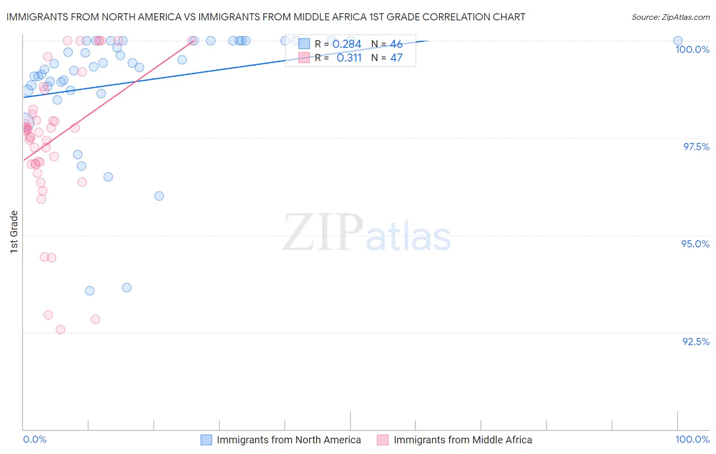 Immigrants from North America vs Immigrants from Middle Africa 1st Grade
