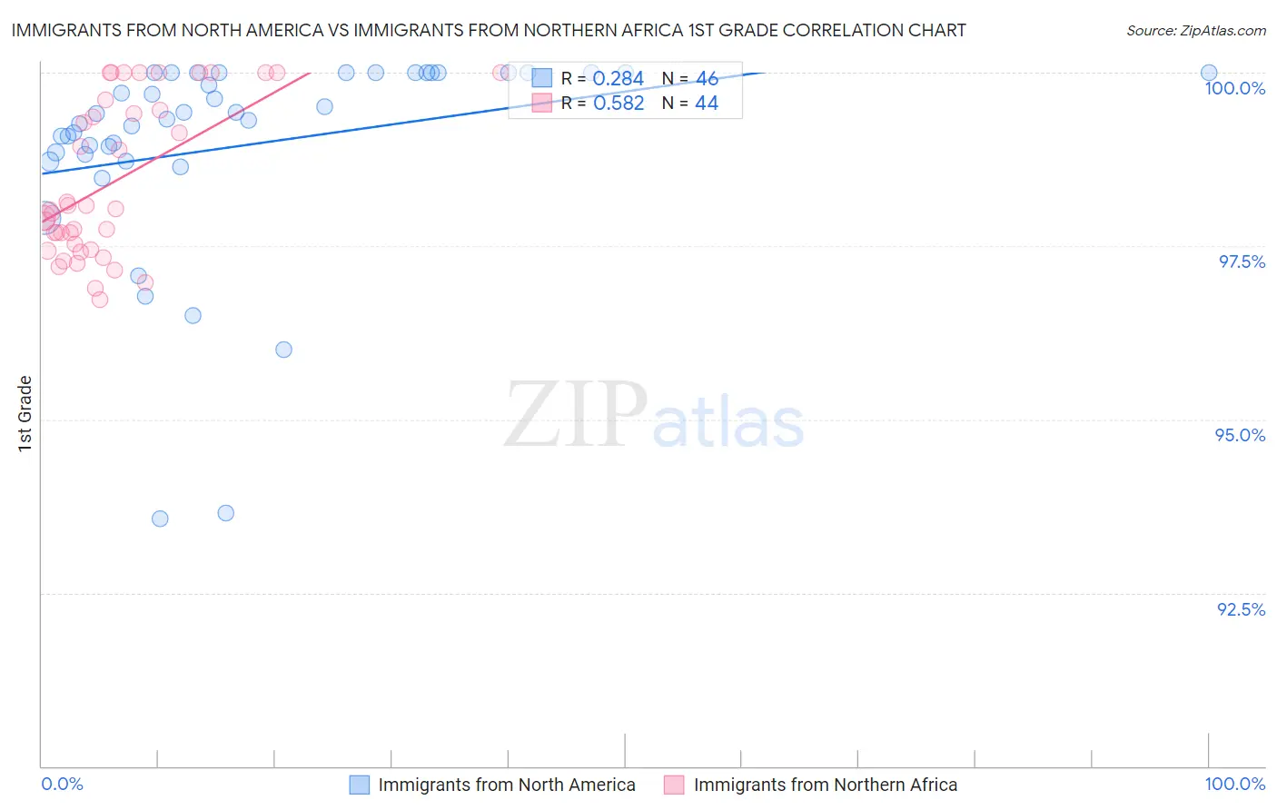 Immigrants from North America vs Immigrants from Northern Africa 1st Grade