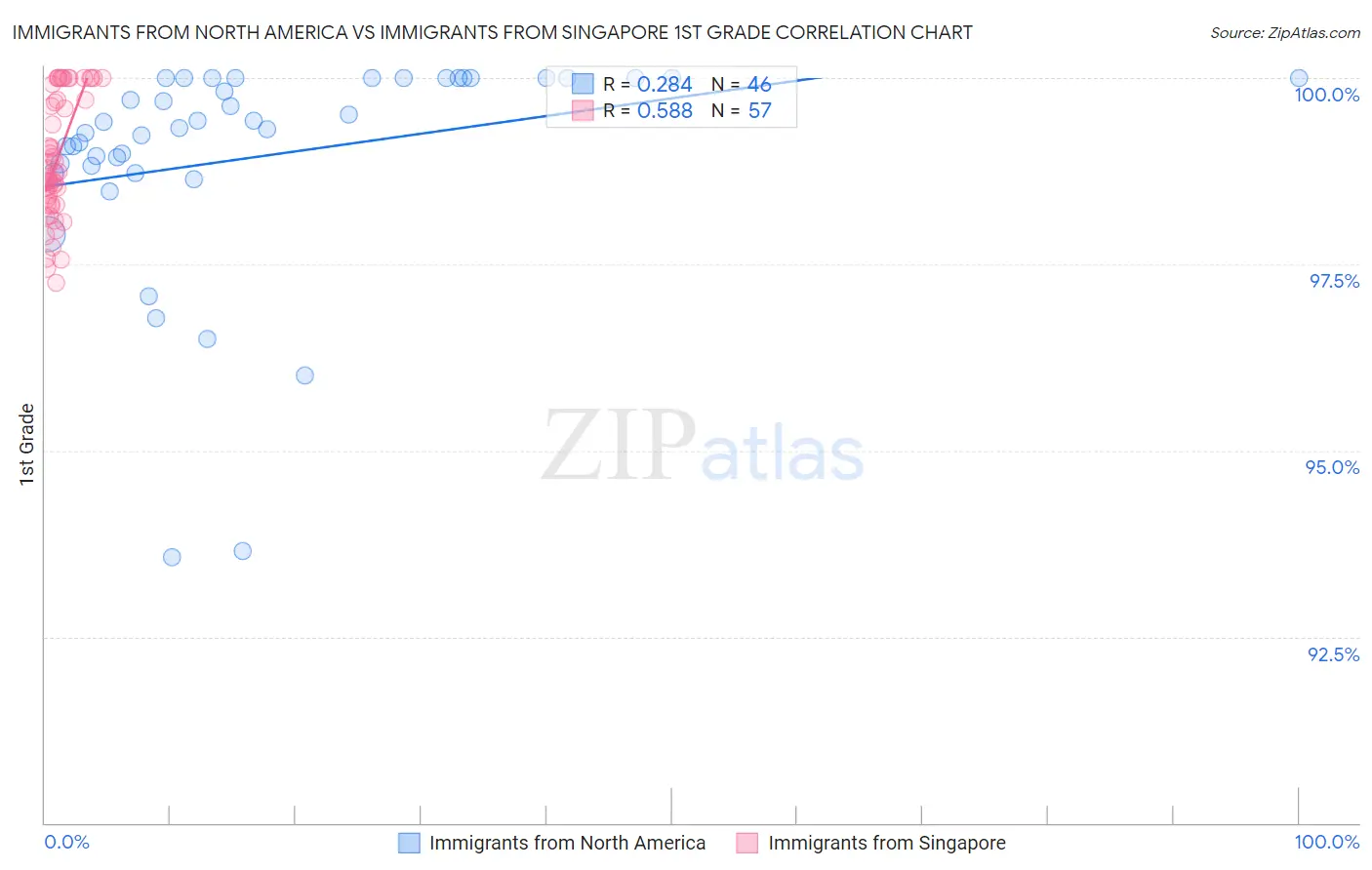 Immigrants from North America vs Immigrants from Singapore 1st Grade
