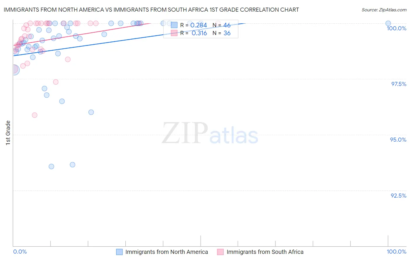 Immigrants from North America vs Immigrants from South Africa 1st Grade