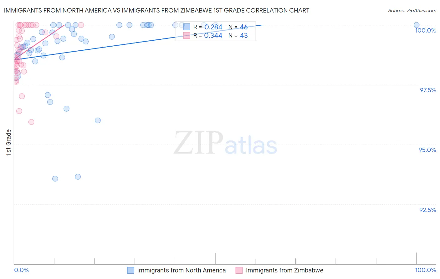 Immigrants from North America vs Immigrants from Zimbabwe 1st Grade