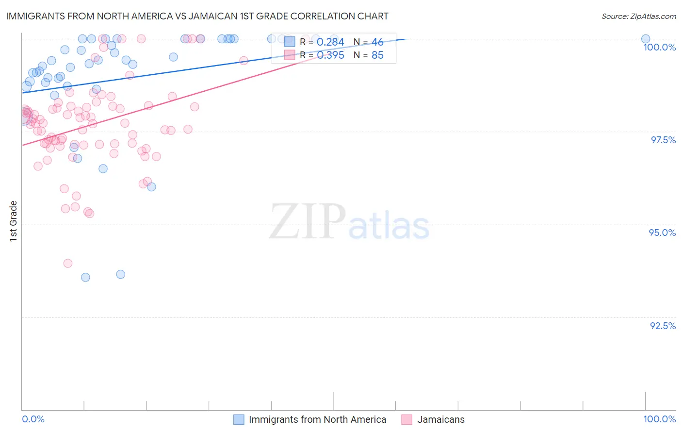 Immigrants from North America vs Jamaican 1st Grade