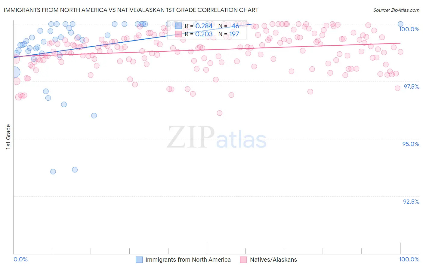 Immigrants from North America vs Native/Alaskan 1st Grade