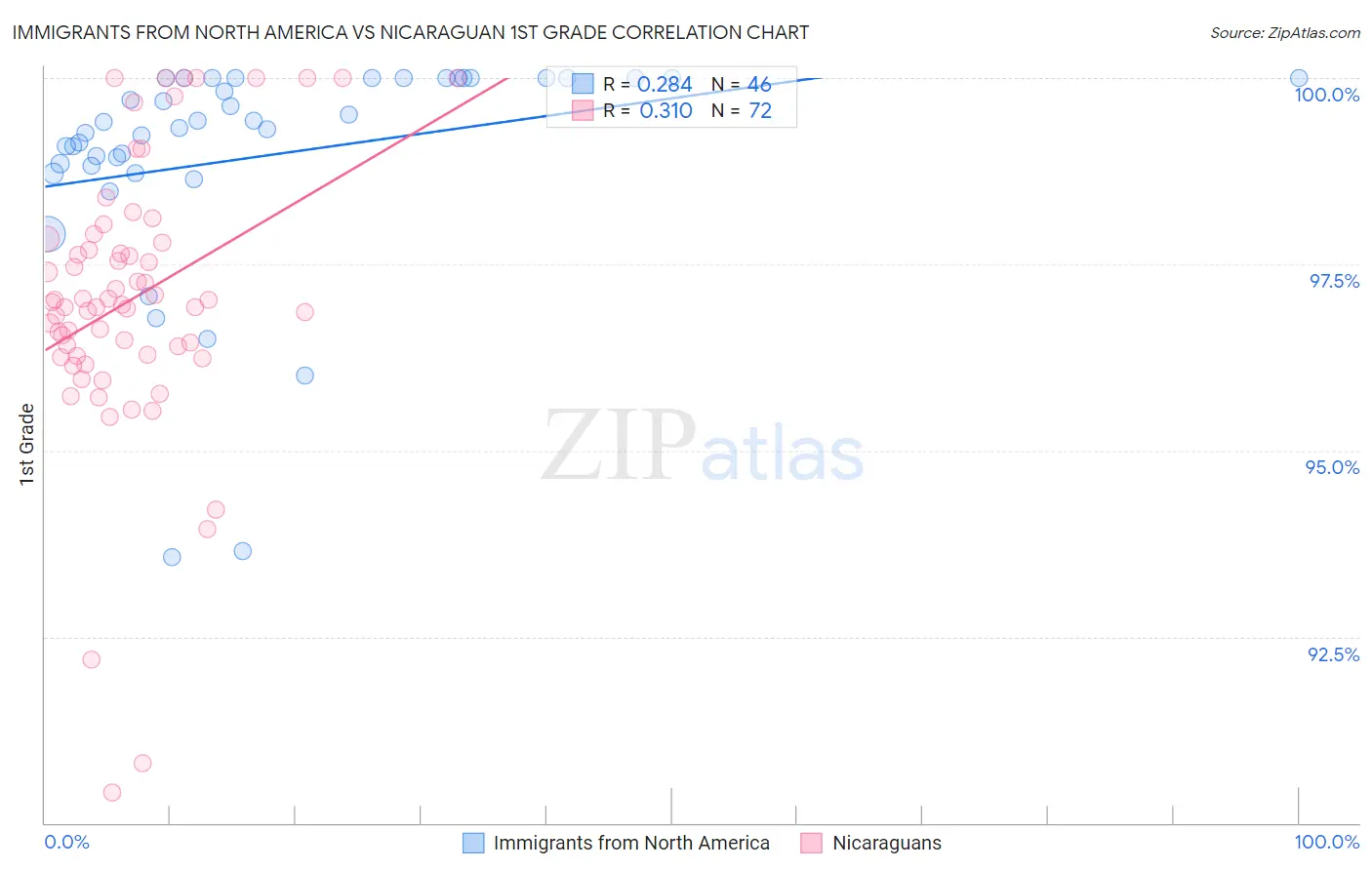 Immigrants from North America vs Nicaraguan 1st Grade