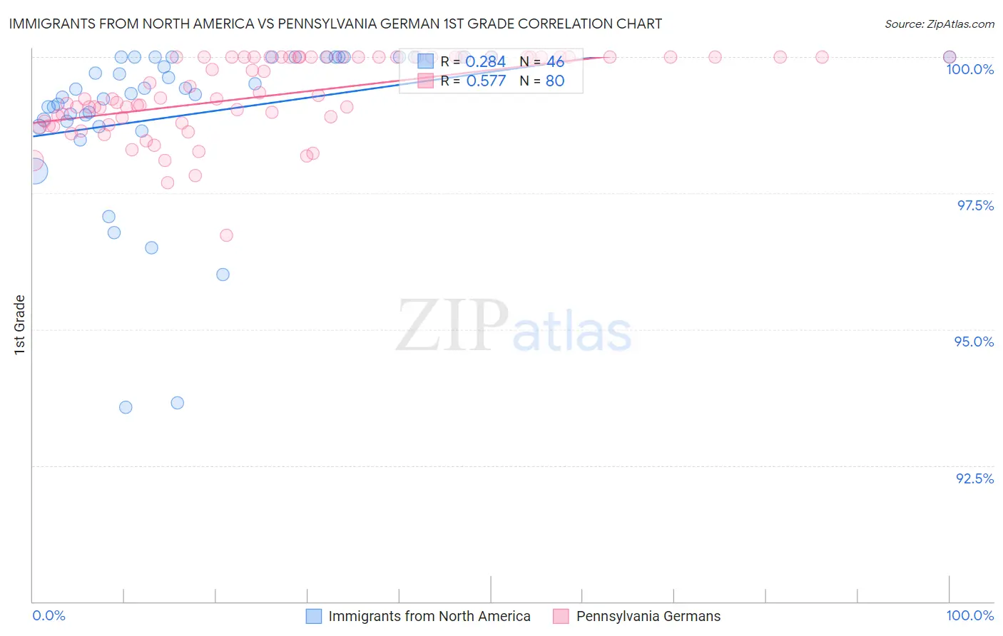 Immigrants from North America vs Pennsylvania German 1st Grade