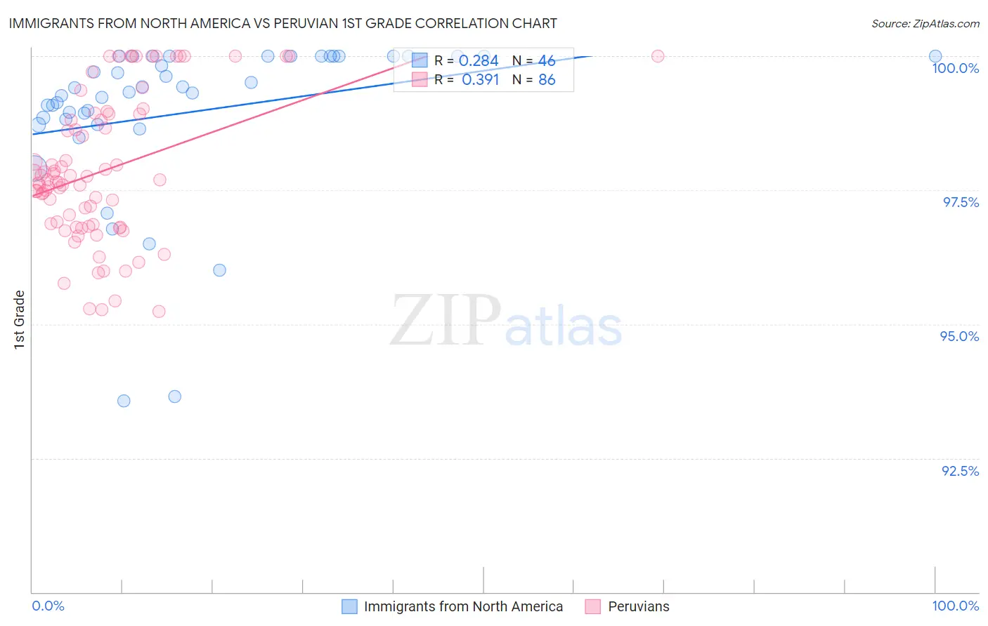 Immigrants from North America vs Peruvian 1st Grade